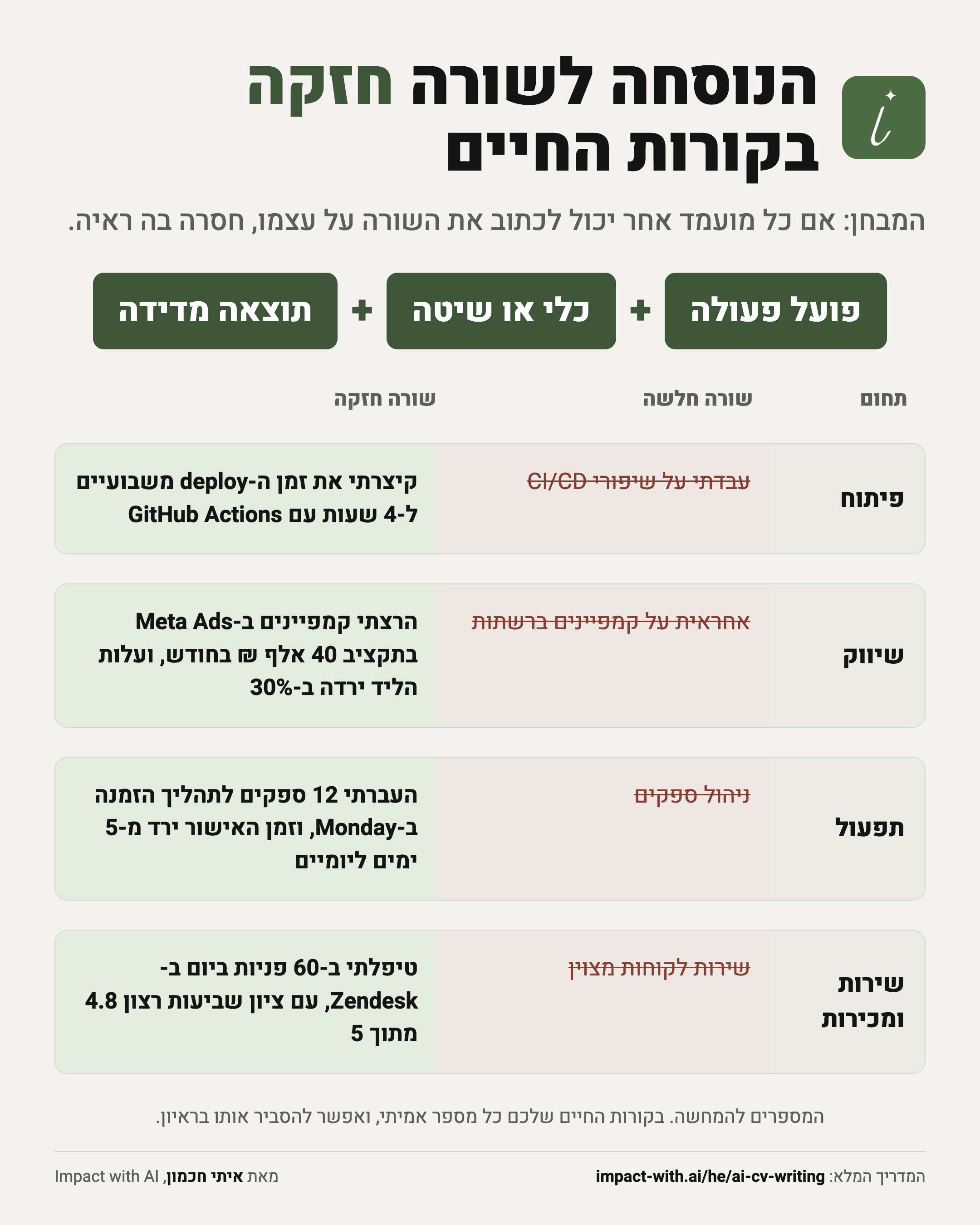 הנוסחה לשורה חזקה בקורות חיים: פועל פעולה, כלי ותוצאה מדידה, עם שורות חלשות מול שורות חזקות בפיתוח, בשיווק, בתפעול ובשירות
