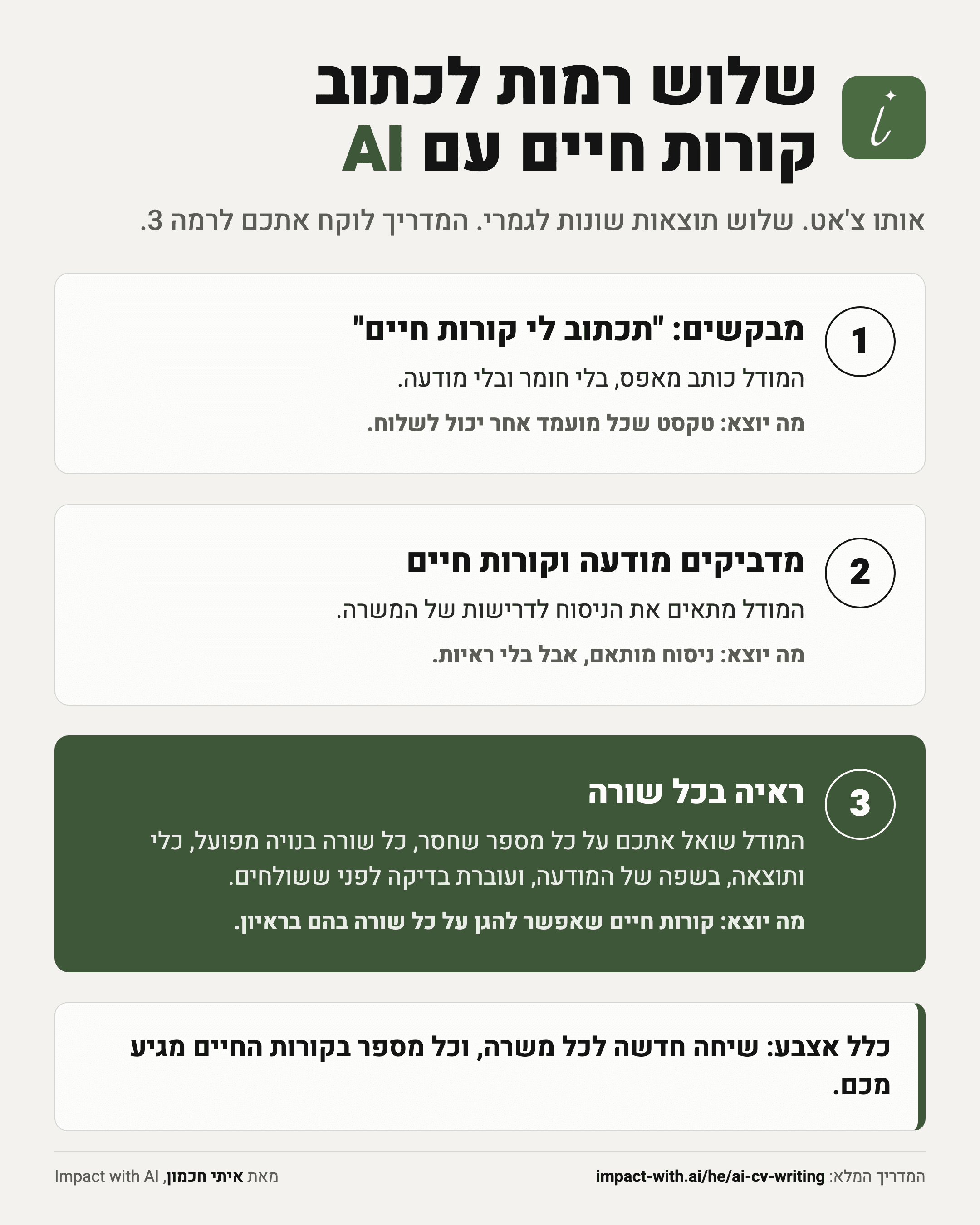 שלוש הרמות של כתיבת קורות חיים עם AI: בקשה כללית מהצ'אט, התאמה של הניסוח למודעה, ושורות עם מספרים אמיתיים שעוברות בדיקה לפני שליחה
