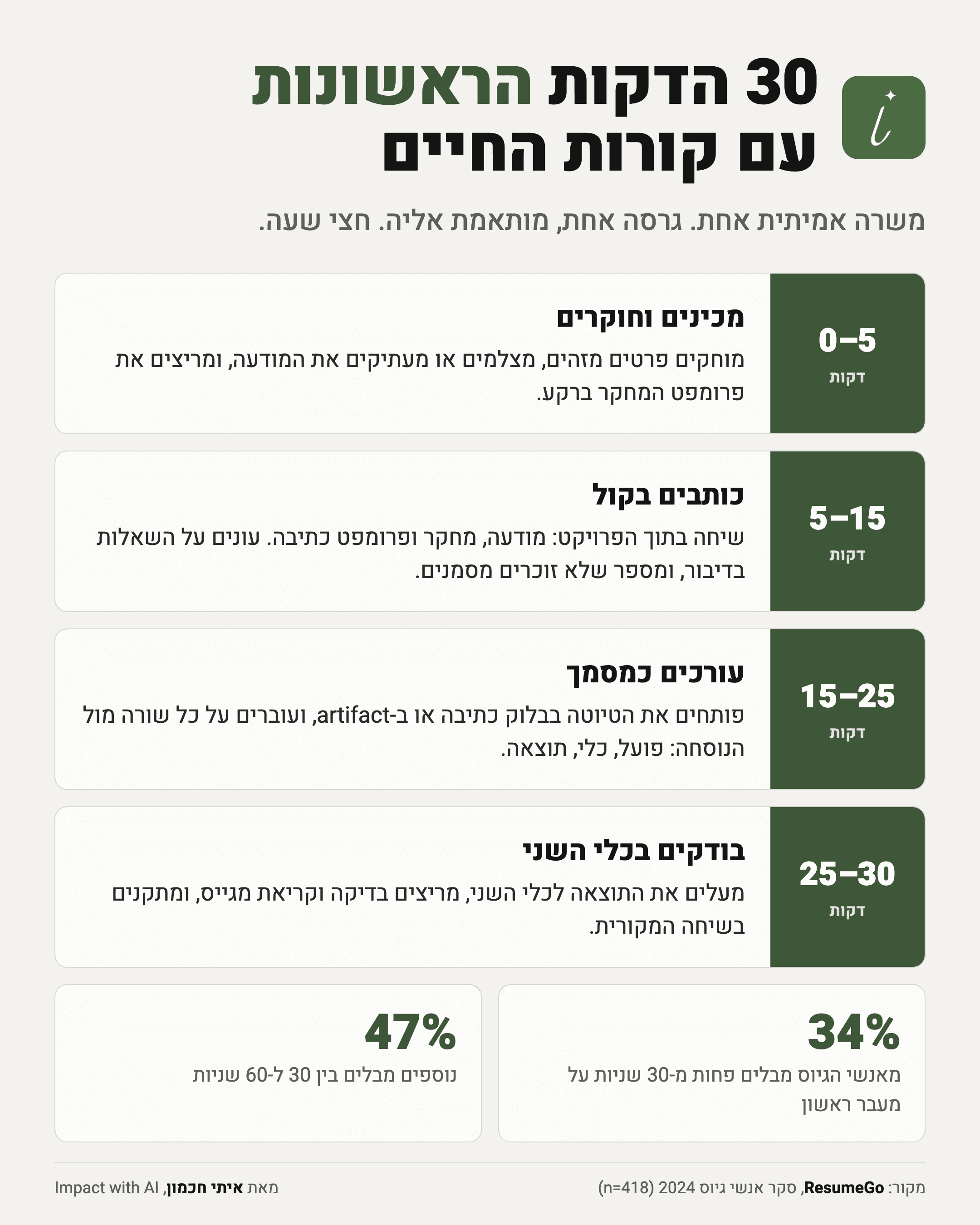 תוכנית של 30 דקות לקורות חיים עם AI בארבעה שלבים: הכנה, כתיבה עם שאלות, מעבר על כל שורה, ובדיקה מול המודעה